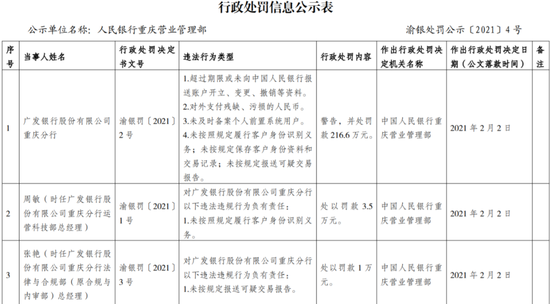 广发银行四项违规被罚216.6万(图2)